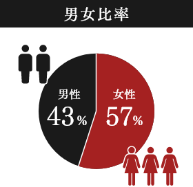 男女比率：女性57%,男性43%