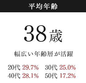 平均年齢：38歳,幅広い年齢層が活躍 20代 29.7%,30代 25.0%,40代 28.1%,50代 17.2%