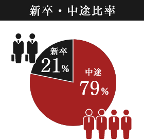 新卒・中途比率：中途79%,新卒21%