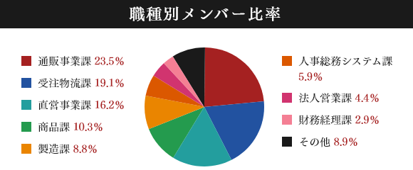 職種別メンバー比率：通販事業課 23.5%,受注物流課 19.1%,直営事業課 16.2%,商品課 10.3%,製造課 8.8%,人事総務システム課 5.9%,法人営業課 4.4%,財務経理課 2.9%,その他 8.9%