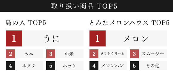 取り扱い商品 TOP5：島の人 TOP5：1位 うに,2位 カニ,3位 お米,4位 ホタテ,5位 ホッケ / メロン社 TOP5：1位 メロン,2位 ソフトクリーム,3位 スムージー,4位 メロンパン,5位 その他